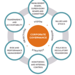 Corporate governance: cos'è, definizione, significato